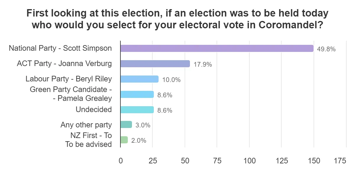Scott Simpson Looking Safe ACT Continues Lead in Coromandel Party Vote in August CFM Poll photo