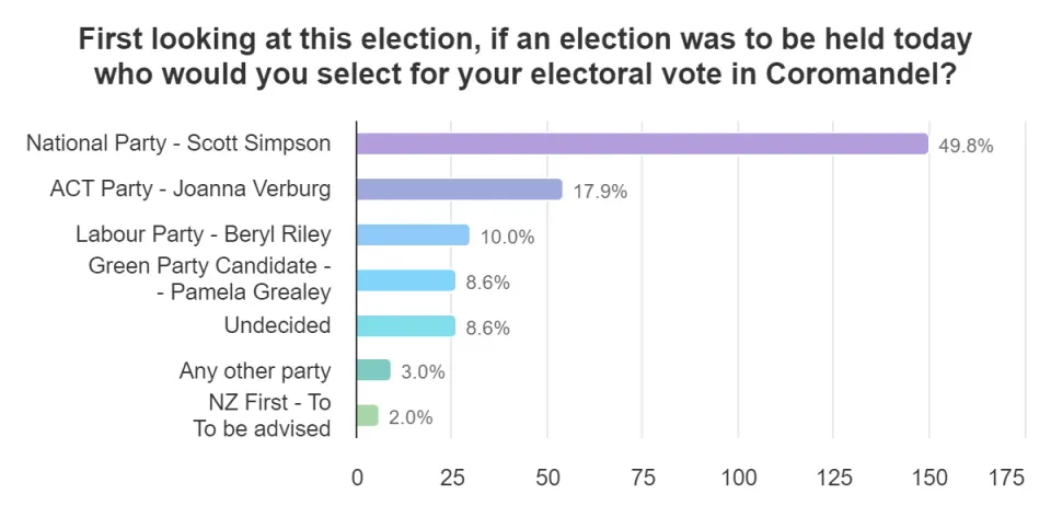 Scott Simpson Looking Safe ACT Continues Lead in Coromandel Party Vote in August CFM Poll photo